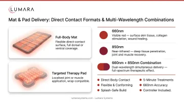 Red light therapy mat and pad format: direct body contact delivery and multi-wavelength combinations