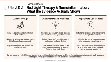 Red light therapy neuroinflammation limitations: evidence stage, consumer device irradiance, and appropriate use context