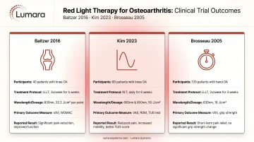 Red light therapy osteoarthritis trial comparison: Baltzer 2016, Kim 2023, and Brosseau 2005 outcomes