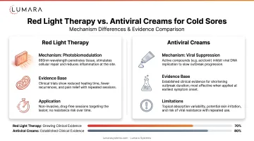 Red light therapy versus antiviral creams for cold sores: mechanism differences and evidence comparison
