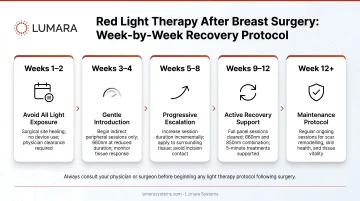 Red light therapy timing after breast surgery: week-by-week recovery protocol framework