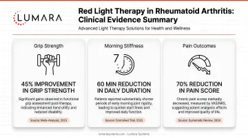 Clinical evidence summary for red light therapy in rheumatoid arthritis: grip strength, morning stiffness, and pain outcomes