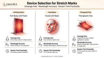 Device selection for stretch marks: coverage area, wavelength accuracy, and session time practicality