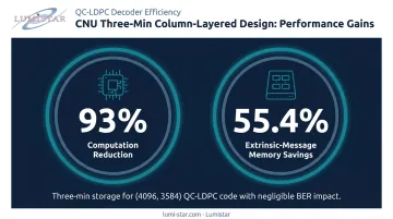LDPC CNU top-k minimum storage memory savings and computation reduction statistics