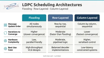 Three LDPC decoder scheduling architectures comparison table flooding layered