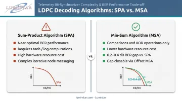 Sum-Product versus Min-Sum LDPC decoding algorithm hardware trade-off comparison