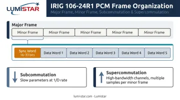 IRIG 106 PCM telemetry hierarchical frame structure minor frame major frame subcommutation diagram