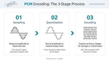 Three-step PCM encoding process sampling quantization and binary encoding flow