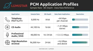 PCM sampling rate and bit depth comparison table across four audio applications