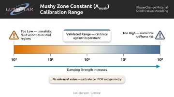 Mushy zone constant A_mush calibration range and effect on PCM simulation behavior