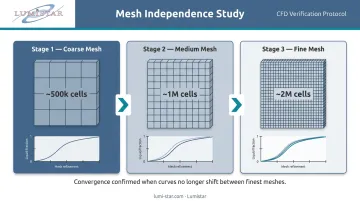 Three-stage mesh independence study process for PCM simulation accuracy verification