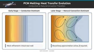 PCM melting heat transfer mechanism shift from conduction to natural convection over time