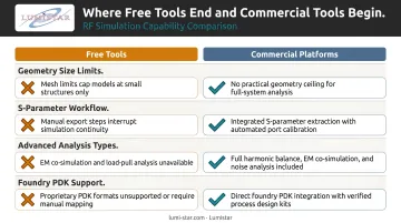 Free versus commercial RF simulation software capability gaps comparison chart