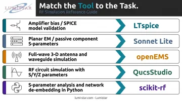 Free RF simulation tool selection decision guide mapped to five engineering use cases