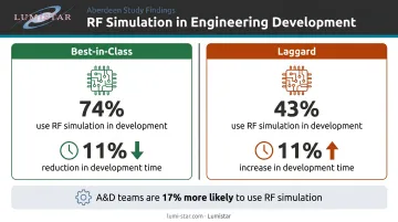 RF simulation usage statistics best-in-class versus laggard companies comparison infographic