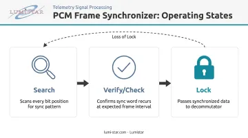 PCM frame synchronizer three-state process flow search verify lock