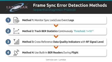 Frame sync error detection four-method diagnostic workflow for flight telemetry
