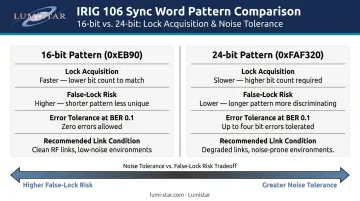 PCM sync word pattern length versus BER false-lock probability tradeoff comparison