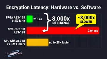 FPGA versus software AES-128 encryption latency comparison showing 8000x speed difference