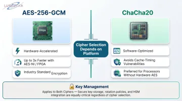AES-256-GCM versus ChaCha20 encryption algorithm comparison for UAV telemetry platforms