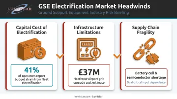 Three structural headwinds facing GSE electrification capital costs infrastructure supply chain