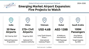 Asia-Pacific and Middle East major airport expansion projects investment scale infographic