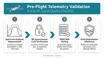 4-step telemetry pre-flight signal validation process from spectrum analysis to field margin
