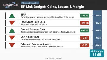 Telemetry link budget components from transmitter EIRP to receiver Eb No margin