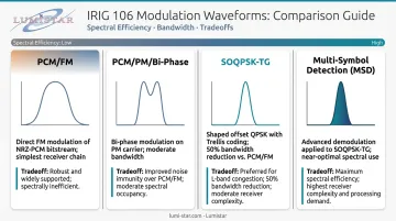 IRIG 106 telemetry modulation scheme comparison PCM FM SOQPSK BPSK tradeoffs