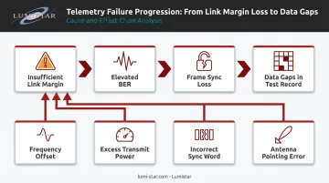Telemetry signal failure chain from link margin loss to unrecoverable flight test data gaps