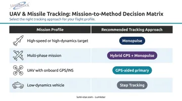Mission profile to tracking method decision matrix for flight test antenna selection