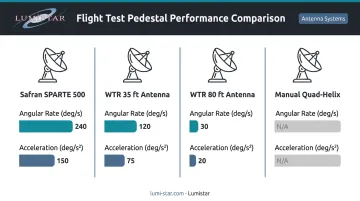 Antenna pedestal angular rate and acceleration comparison table infographic for flight test
