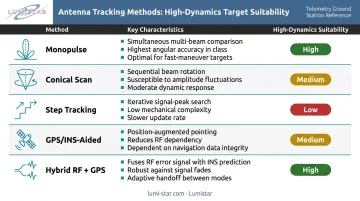 Five antenna tracking methods comparison infographic for airborne flight test applications