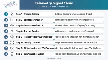 Eight-step flight test telemetry signal chain from tracked antenna to data acquisition system