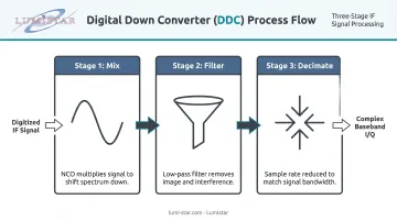 Three-stage DDC signal processing flow mix filter decimate to baseband I/Q