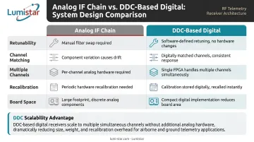 Analog IF chain versus DDC-based digital receiver five-factor system comparison chart