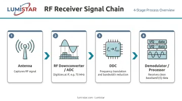 4-stage RF receiver signal chain from antenna to baseband data processor