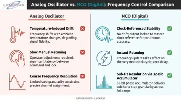 NCO numerically controlled oscillator advantages versus analog oscillator comparison infographic