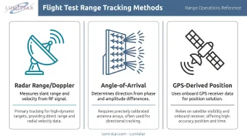Three flight test vehicle tracking methods radar GPS and angle-of-arrival comparison infographic