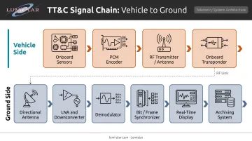 TT&amp;C end-to-end signal chain from vehicle sensors to ground station display