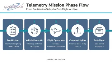 Five-phase TT&amp;C test mission signal flow from pre-mission to post-flight archiving