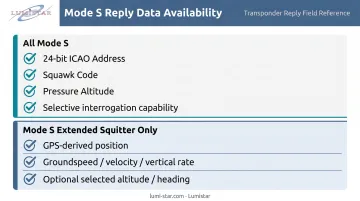 Mode S transponder reply data fields comparison all versus extended squitter only