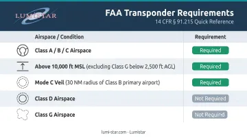 FAA airspace transponder requirements by class and altitude reference chart