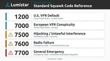 Standard aviation squawk code reference chart with emergency codes and meanings