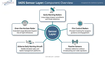 Five IADS sensor layer types from early warning radar to over-the-horizon detection