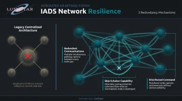 Modern IADS network resilience mechanisms skip echelon redundancy and distributed command illustrated