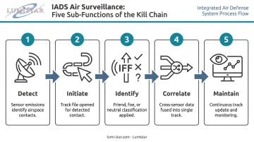 Five-step IADS air surveillance process from detection to track maintenance sequence