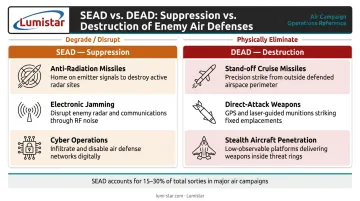 SEAD versus DEAD air defense suppression and destruction mission types side-by-side comparison