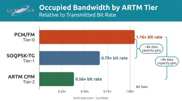 PCM/FM SOQPSK-TG and ARTM CPM occupied bandwidth comparison across IRIG telemetry tiers