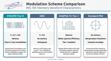 PCM/FM versus MSK SOQPSK-TG and standard PSK modulation scheme comparison table
